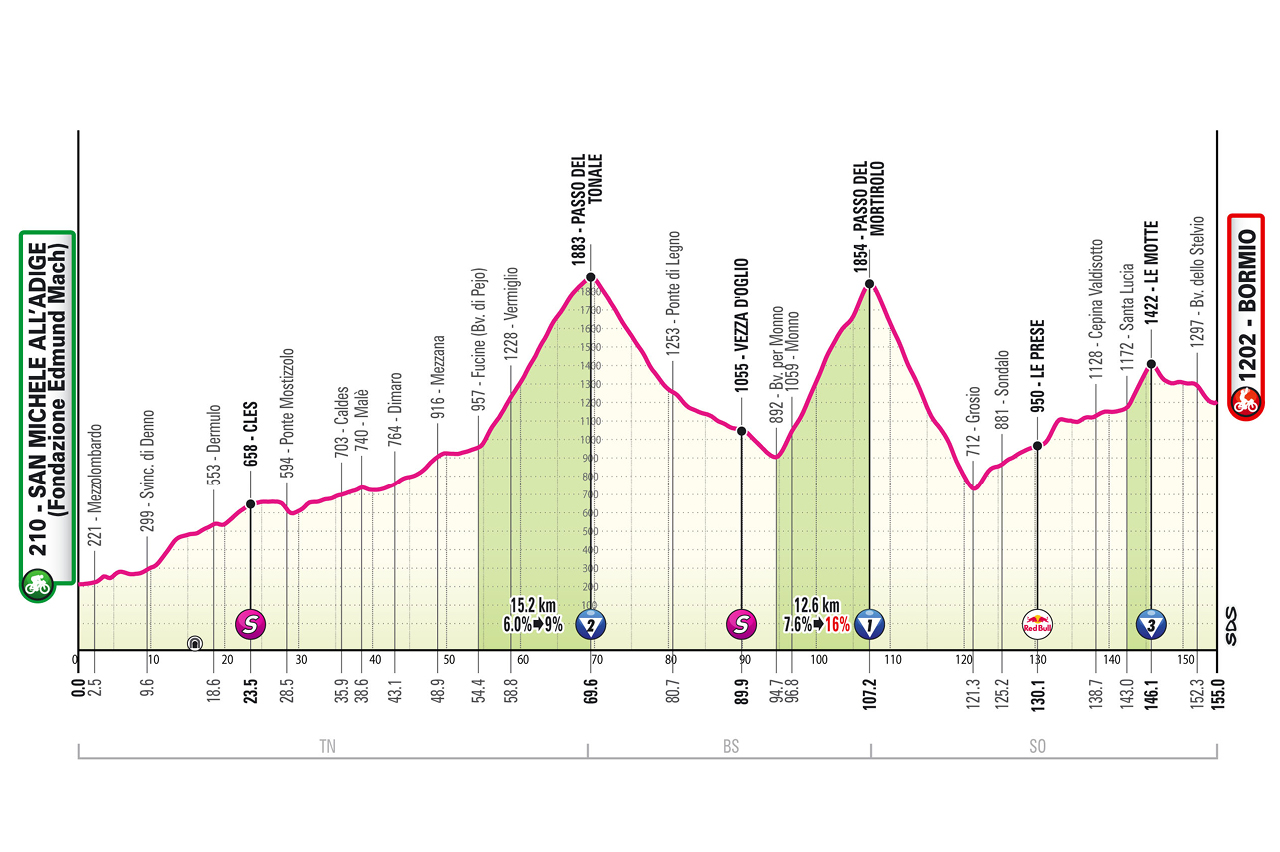 La Diciassettesima Tappa: Il giorno del giudizio tra Tonale e Mortirolo