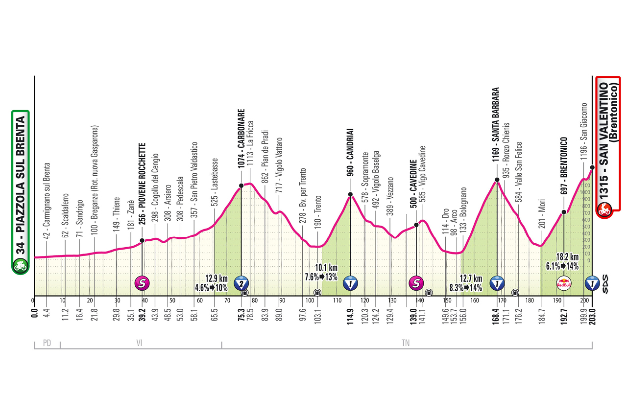 La Sedicesima Tappa: Piazzola sul Brenta–San Valentino di Brentonico, il Giro sale ancora